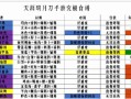 天刀手游天茫装备攻略（打造强力装备，征战天刀世界的必备指南）