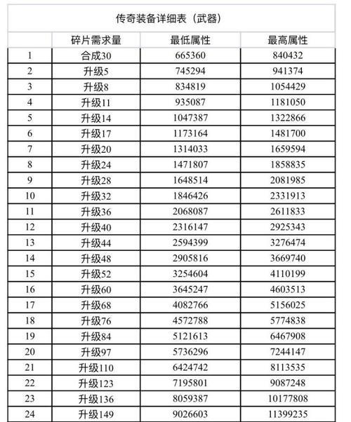 传奇3武器出装最新攻略（全面解析传奇3中各类武器的合理搭配和提升战斗实力的技巧）-第1张图片-游趣乐园