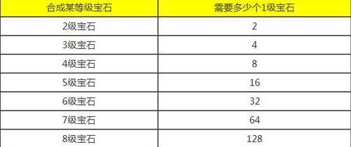 御龙手游宝石攻略（御龙手游宝石攻略解析、搭配技巧一网打尽）-第3张图片-游趣乐园