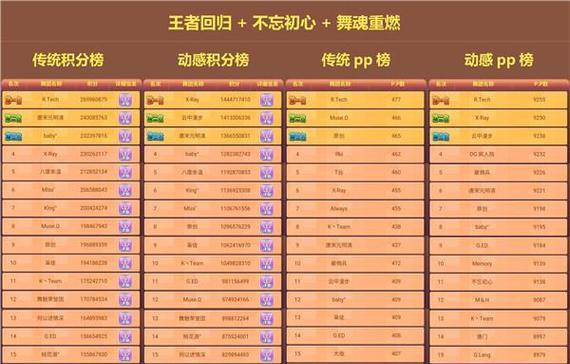 《攻略手游劲舞团，成为舞王的秘诀》（全面指南帮你掌握最强舞技，助你登顶舞台之巅）-第3张图片-游趣乐园