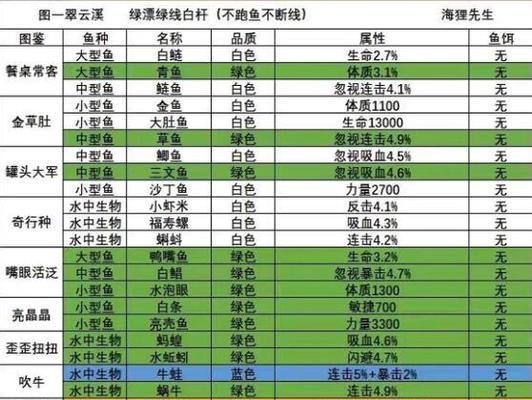 梦幻手游钓鱼攻略（捕获丰富鱼群，掌握技巧无往不利）-第1张图片-游趣乐园