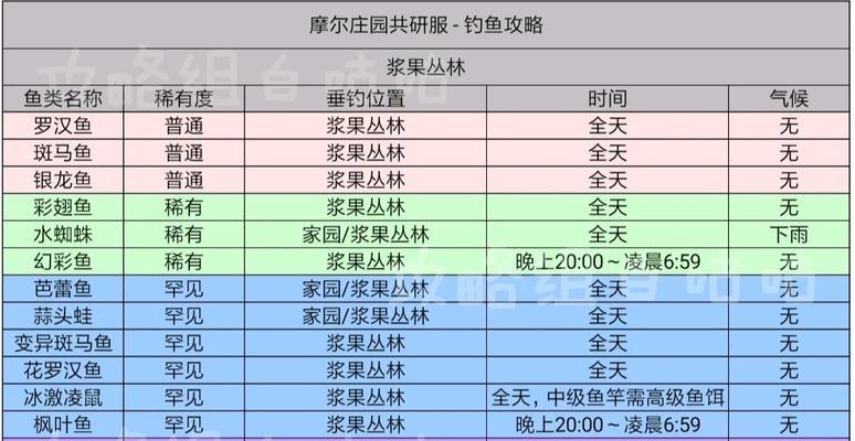 梦幻手游钓鱼攻略（捕获丰富鱼群，掌握技巧无往不利）-第2张图片-游趣乐园