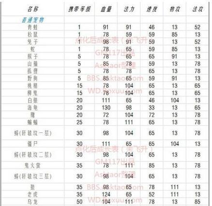《问道手游平民宠物加点攻略》（用智慧加点，玩转平民宠物！）-第1张图片-游趣乐园