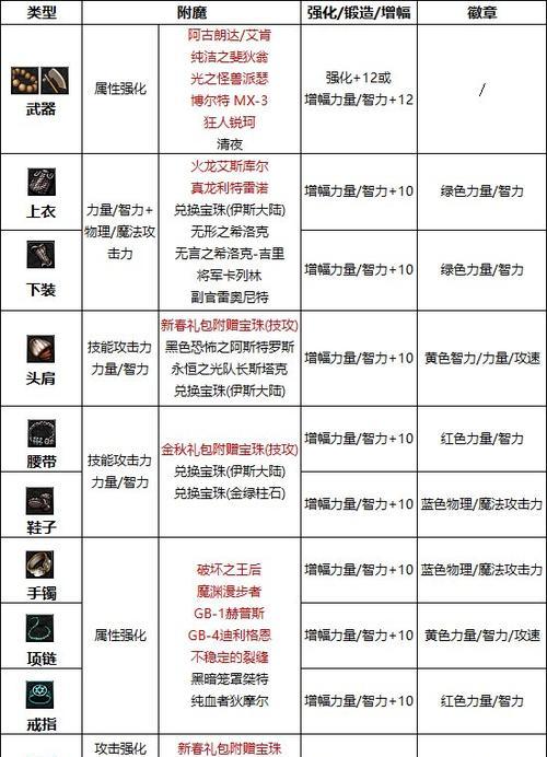 DNF驱魔异界装备选择指南（打造最强异界装备，畅享冒险之旅）-第1张图片-游趣乐园