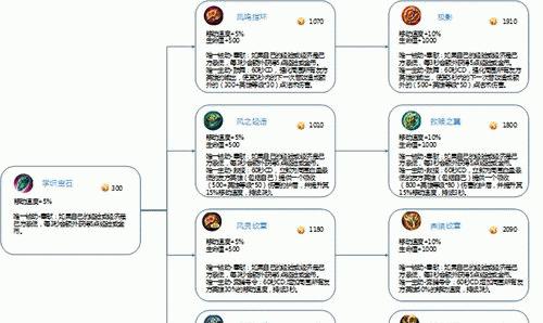 王者体验服新辅助出装攻略（全面提升辅助能力，王者体验服辅助出装指南）-第3张图片-游趣乐园