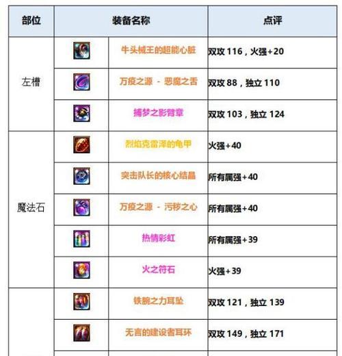 以何种装备刷远古90？（探索最佳装备选择，快速通关远古90）-第3张图片-游趣乐园