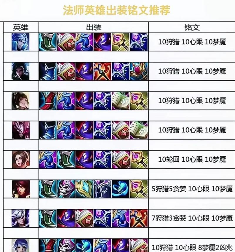 王者荣耀敌人出装攻略大全（破解敌方出装，轻松取得胜利）-第2张图片-游趣乐园